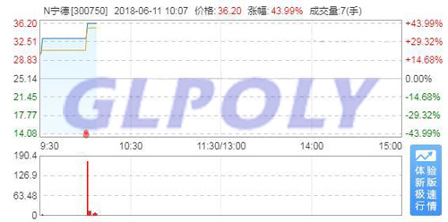 宁德时代上市首日涨幅44％ 总市值提高至786.4亿元