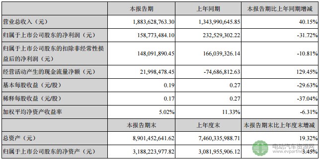 动力电池成为亿纬锂能增长额的最大的业务 上半年净利1.59亿元