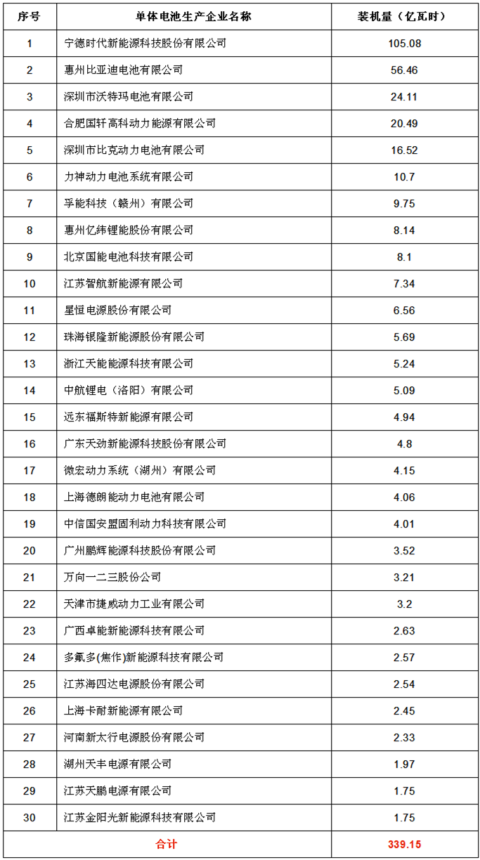 中国锂离子电池2017年度前30强企业名单发布