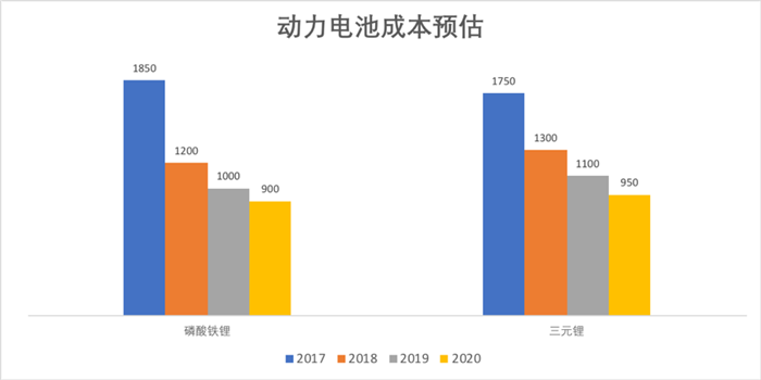 动力电池成本分析和未来价格预测