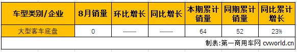 整车降幅缩窄降25% 底盘再交白卷 8月大型客车销量分析