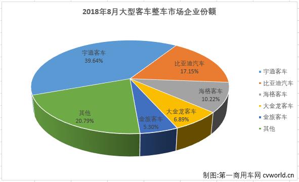 整车降幅缩窄降25% 底盘再交白卷 8月大型客车销量分析