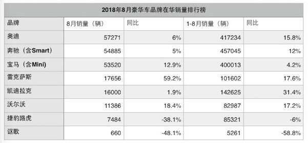 捷豹路虎8月暂陷泥潭 奥迪连续两月回归豪车王座