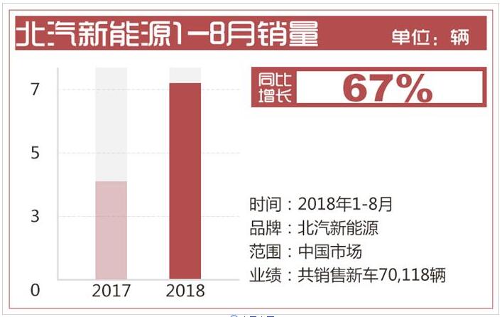 1-8月北汽新能源销量蝉联第一