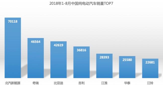 1-8月北汽新能源销量蝉联第一