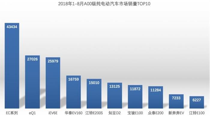 1-8月北汽新能源销量蝉联第一