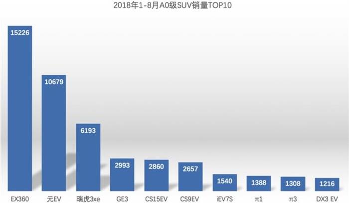 1-8月北汽新能源销量蝉联第一