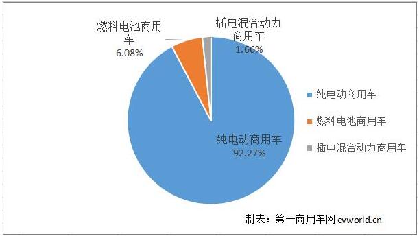 燃料电池商用车谁更牛 5家企业争相推出新车型