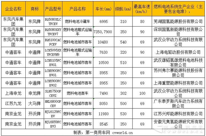 燃料电池商用车谁更牛 5家企业争相推出新车型