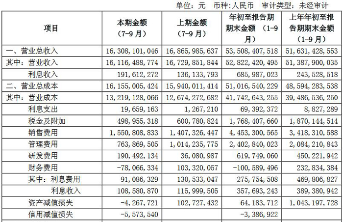 广汽集团三季报出炉 总营收528.22亿