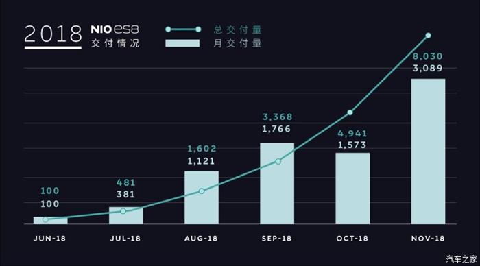 年度目标将达成 蔚来ES8累计交付8030辆