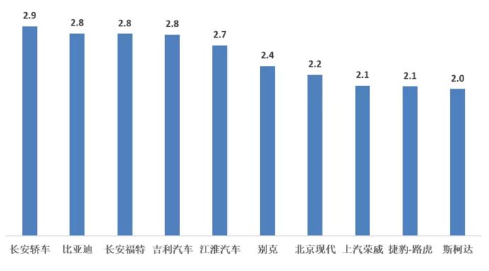 吉利汽车 观致汽车 一汽轿车等21个品牌库存深度超两月