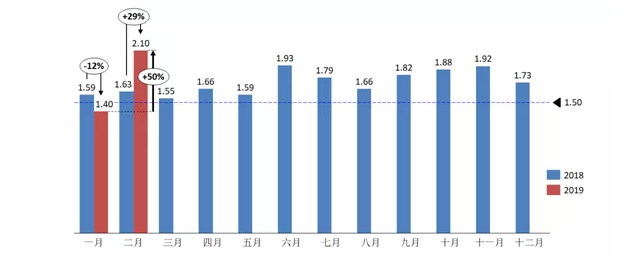 长安福特 沃尔沃 长城汽车等18个品牌库存深度超两月