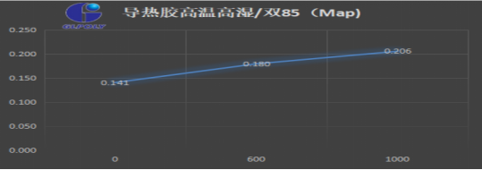 导热胶的拉伸强度ASTM D412测试方法对新能源汽车动力电池模组导热是否有影响