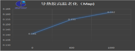 导热胶的拉伸强度ASTM D412测试方法对新能源汽车动力电池模组导热是否有影响