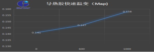 导热胶的拉伸强度ASTM D412测试方法对新能源汽车动力电池模组导热是否有影响