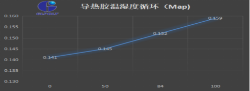 导热胶的拉伸强度ASTM D412测试方法对新能源汽车动力电池模组导热是否有影响