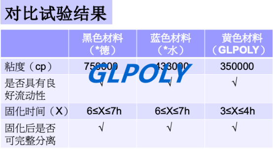 新能源汽车动力电池导热胶XK-S20与行业的对比参数