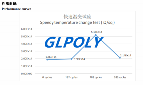 双组份导热胶表面电阻率glpoly测试数据分享