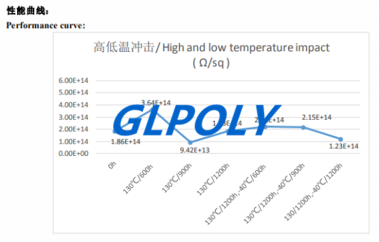 表面电阻率测试数据导热片是在什么范围