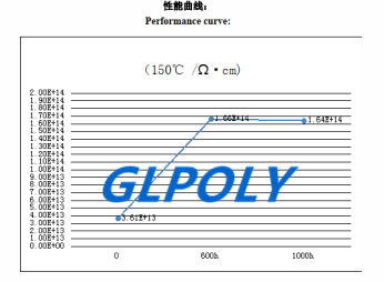 导热硅胶片GLPOLY的体积电阻率能做到多少才能满足要求