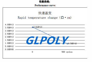 导热硅胶片GLPOLY的体积电阻率能做到多少才能满足要求