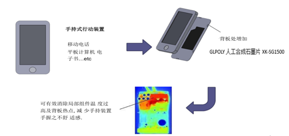 金菱通达的定制石墨片XK-SG1500,手机温度比同行低3.5度
