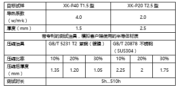 金菱通达有望成为“导热硅胶老化测试标准“的制定者,中科院高能所已经确认