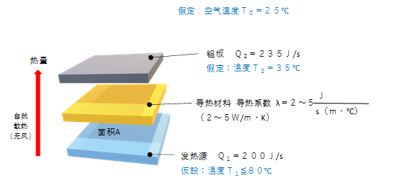 选择导热硅胶的难题之一 “热量平衡”,GLPOLY依靠热学公式提供参考信息