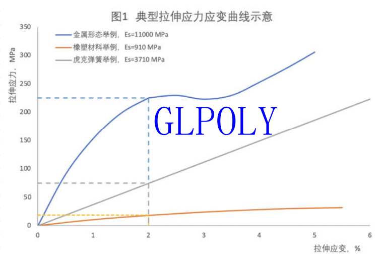 GLPOLY导热结构胶正割模量的概念及其专业权威性