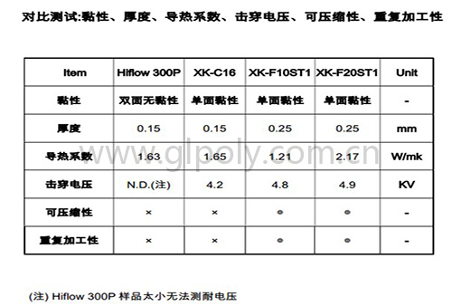 轻松对标Hi-Flow 300P的导热相变材料XK-C16被多家客户点赞