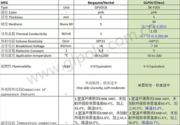 金菱通达导热硅胶片对标贝格斯,获得美国排名前三散热器客户大订单