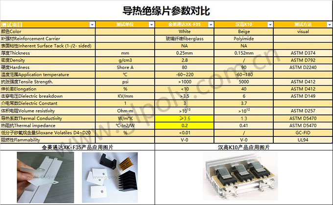 对标汉高K10,金菱通达导热绝缘片XK-F35导热效果更好,热阻减半