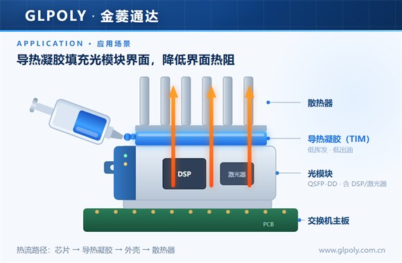 光模块导热凝胶选型注意事项?光模块导热凝胶怎么选?-深圳金菱通达