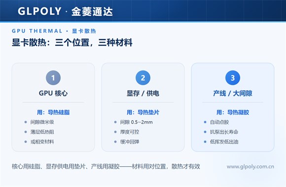 导热凝胶和导热硅脂有什么区别?显卡散热该用哪个?-金菱通达GLPOLY