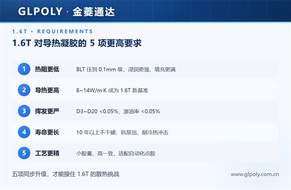 1.6T光模块散热对导热凝胶的 5 项更高要求