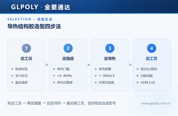 导热结构胶选型四步法