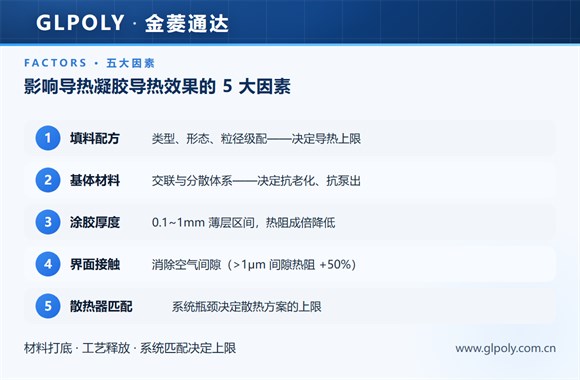 影响导热凝胶导热效果的原因