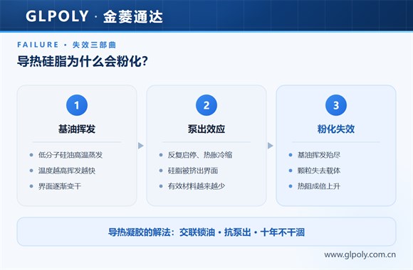 导热硅脂粉化失效与导热凝胶替代方案