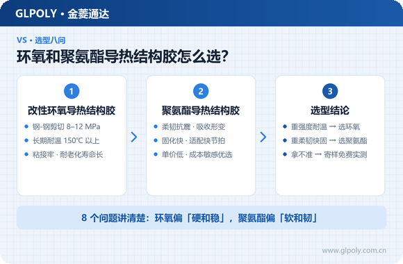 8个问题讲清楚改性环氧导热结构胶VS聚氨酯导热结构胶怎么选