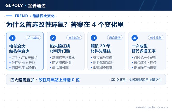储能四大变化 -为什么首选改性环氧导热结构胶