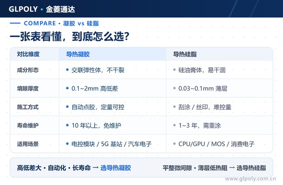 导热凝胶 VS 导热硅脂对比表：成分、填隙、施工、寿命与场景