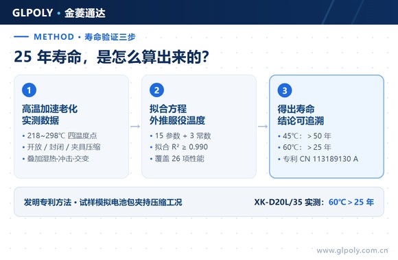 导热结构胶25年寿命验证三步法：加速老化 → 拟合外推 → 寿命结论