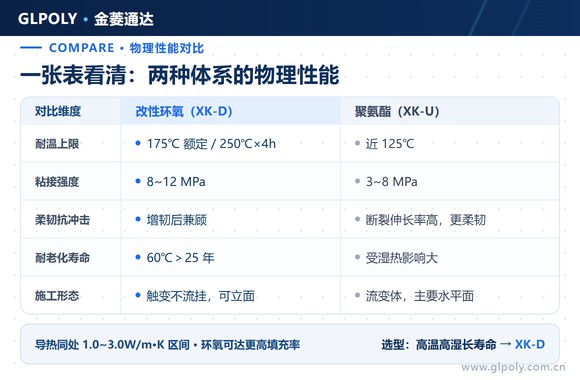 动力电池导热结构胶选型-性能对比表