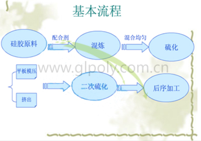 导热硅胶片生产工艺及导热硅胶片生产流程