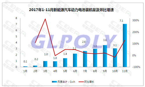 11月动力电池装机量7.06Gwh超9月10月总和 环比增长130%