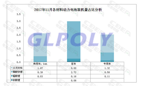 11月动力电池装机量7.06Gwh超9月10月总和 环比增长130%
