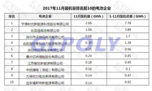11月动力电池装机量7.06Gwh超9月10月总和 环比增长130%