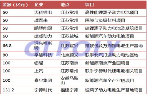 2017年十大锂电池投资项目汇总 宁德时代投资金额位居第一