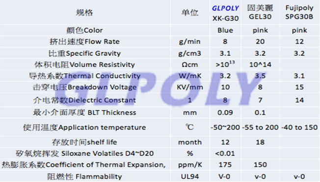 为什么GLPOLY低应力导热凝胶XK-G30如此深受客户青睐